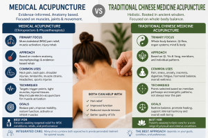 Medical acupuncture and Traditional Chinese Medicine